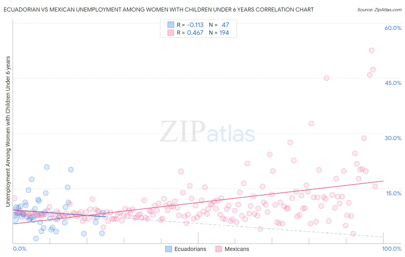 Ecuadorian vs Mexican Unemployment Among Women with Children Under 6 years