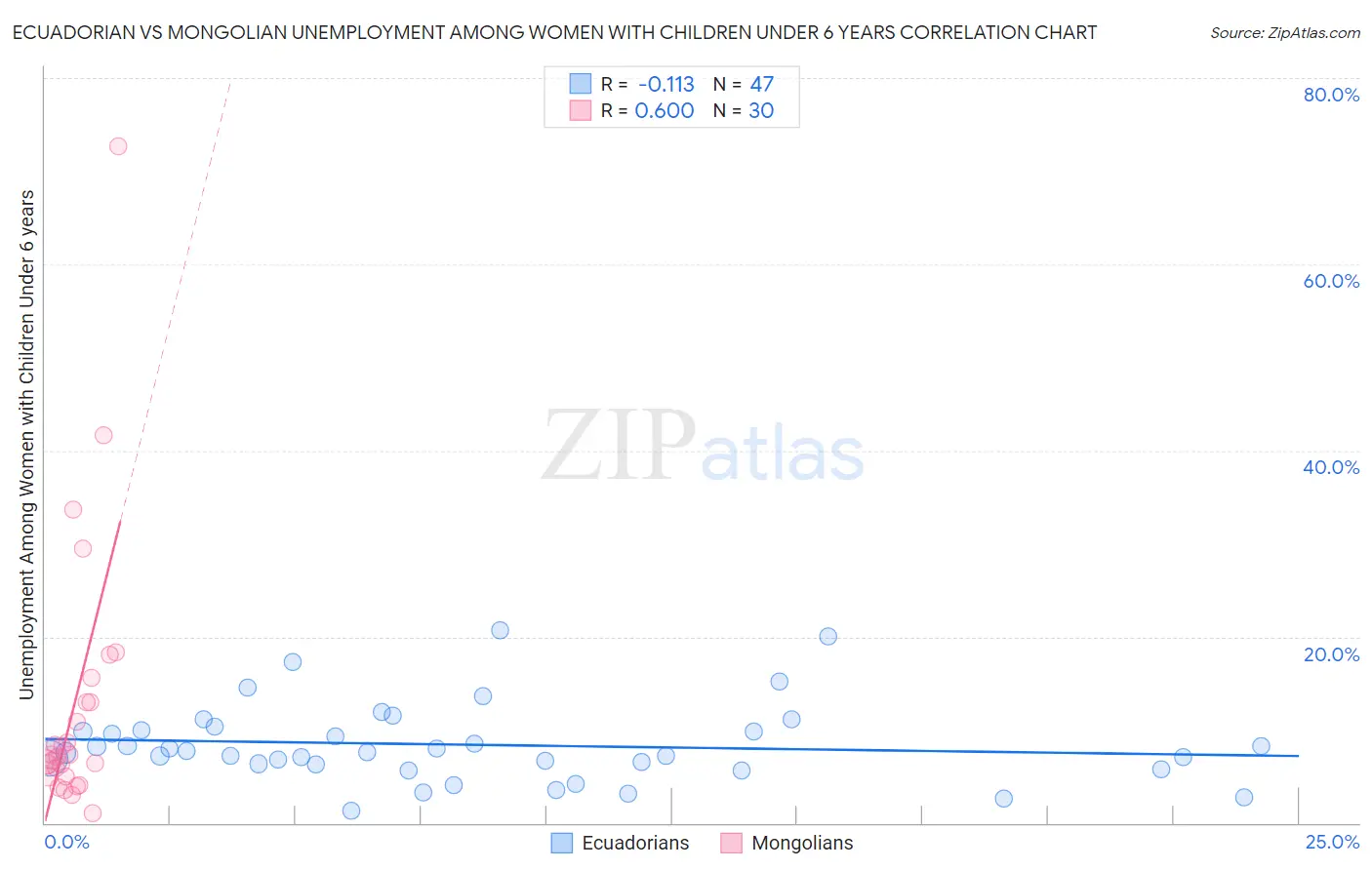 Ecuadorian vs Mongolian Unemployment Among Women with Children Under 6 years