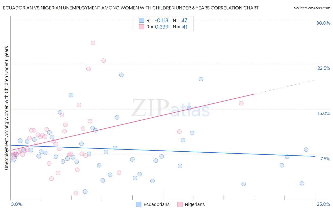 Ecuadorian vs Nigerian Unemployment Among Women with Children Under 6 years