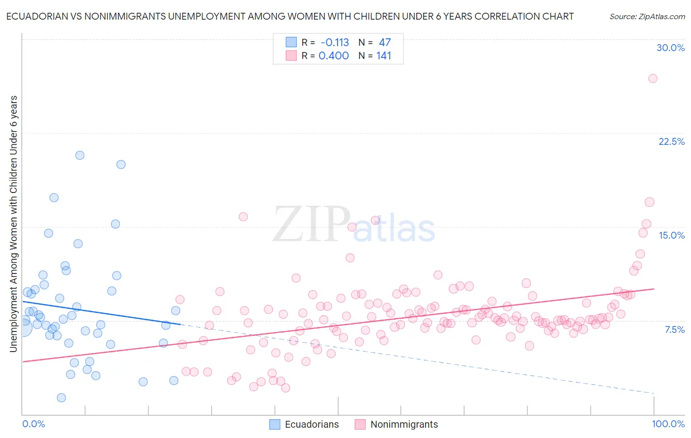 Ecuadorian vs Nonimmigrants Unemployment Among Women with Children Under 6 years