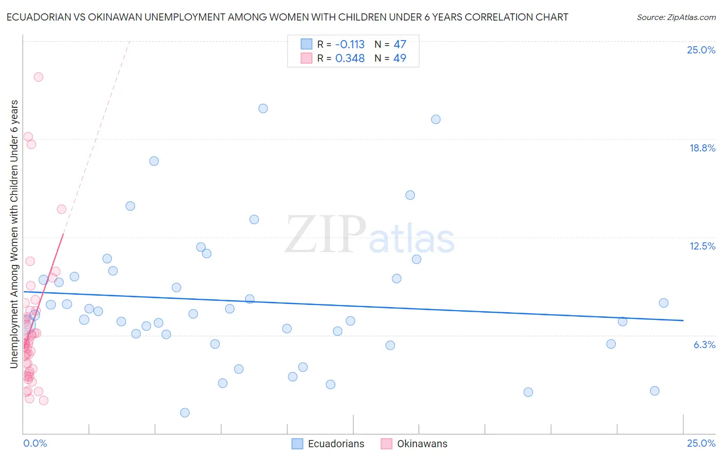 Ecuadorian vs Okinawan Unemployment Among Women with Children Under 6 years