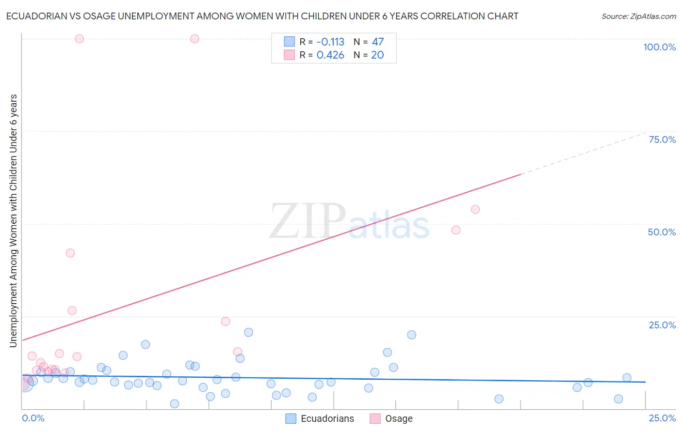 Ecuadorian vs Osage Unemployment Among Women with Children Under 6 years