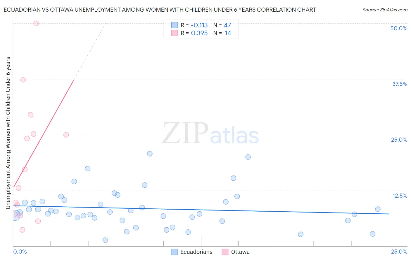 Ecuadorian vs Ottawa Unemployment Among Women with Children Under 6 years