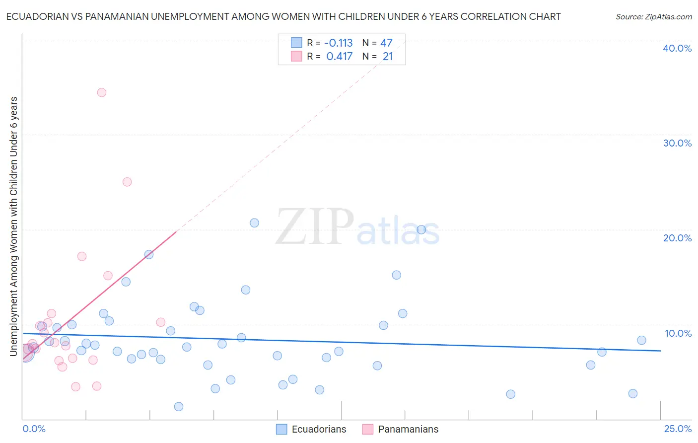 Ecuadorian vs Panamanian Unemployment Among Women with Children Under 6 years