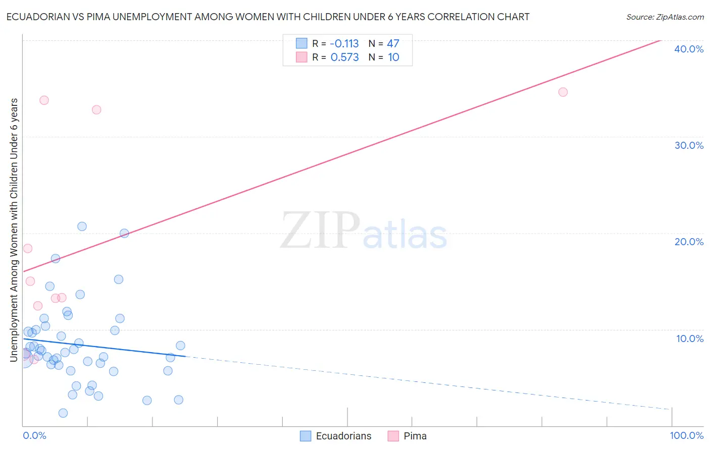 Ecuadorian vs Pima Unemployment Among Women with Children Under 6 years