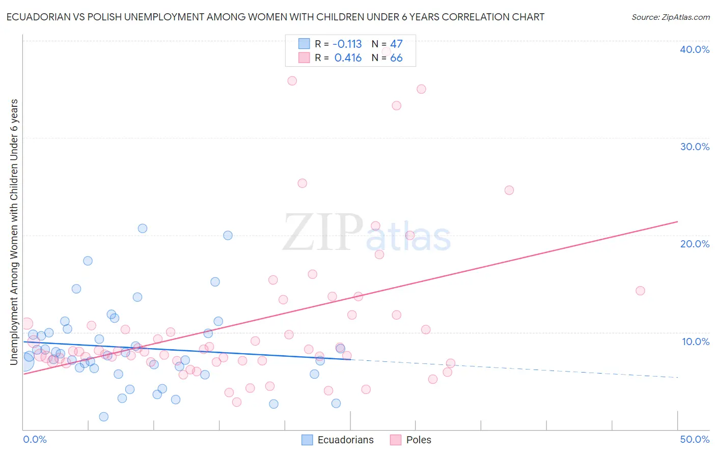 Ecuadorian vs Polish Unemployment Among Women with Children Under 6 years