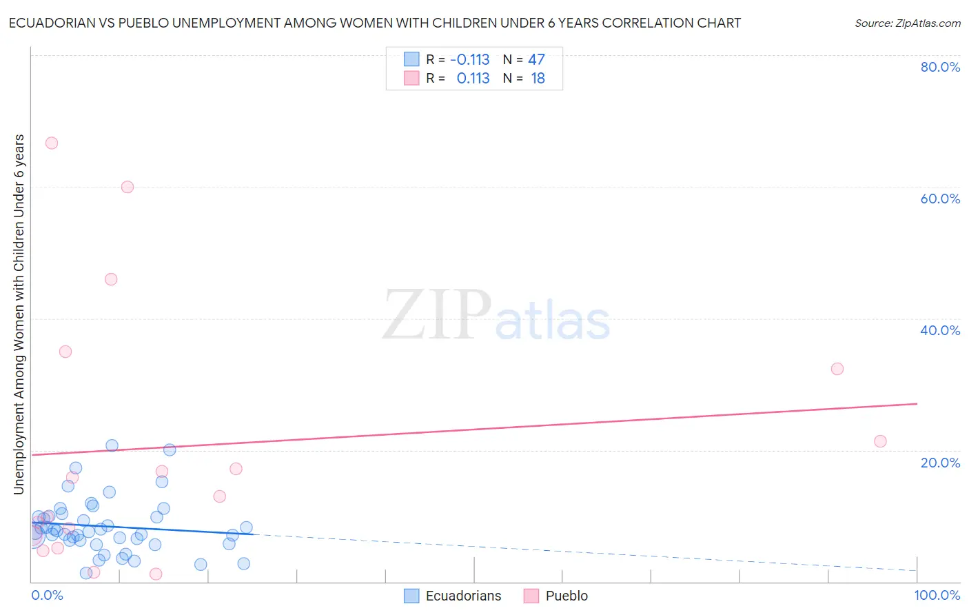 Ecuadorian vs Pueblo Unemployment Among Women with Children Under 6 years