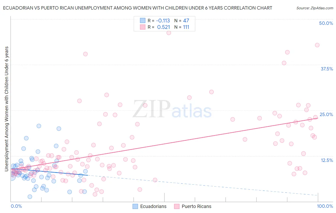 Ecuadorian vs Puerto Rican Unemployment Among Women with Children Under 6 years