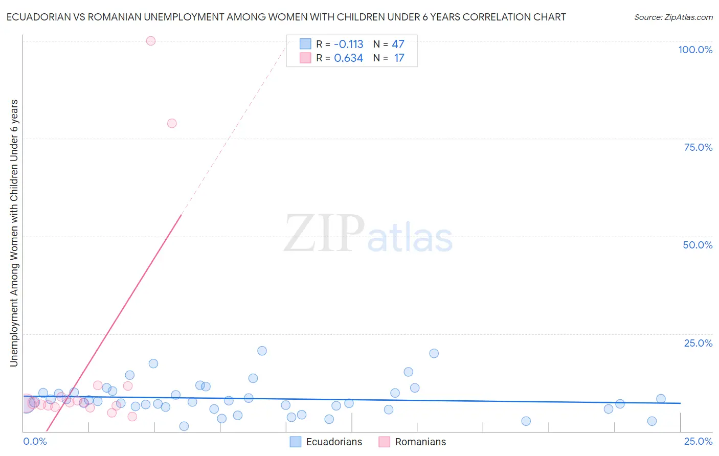 Ecuadorian vs Romanian Unemployment Among Women with Children Under 6 years