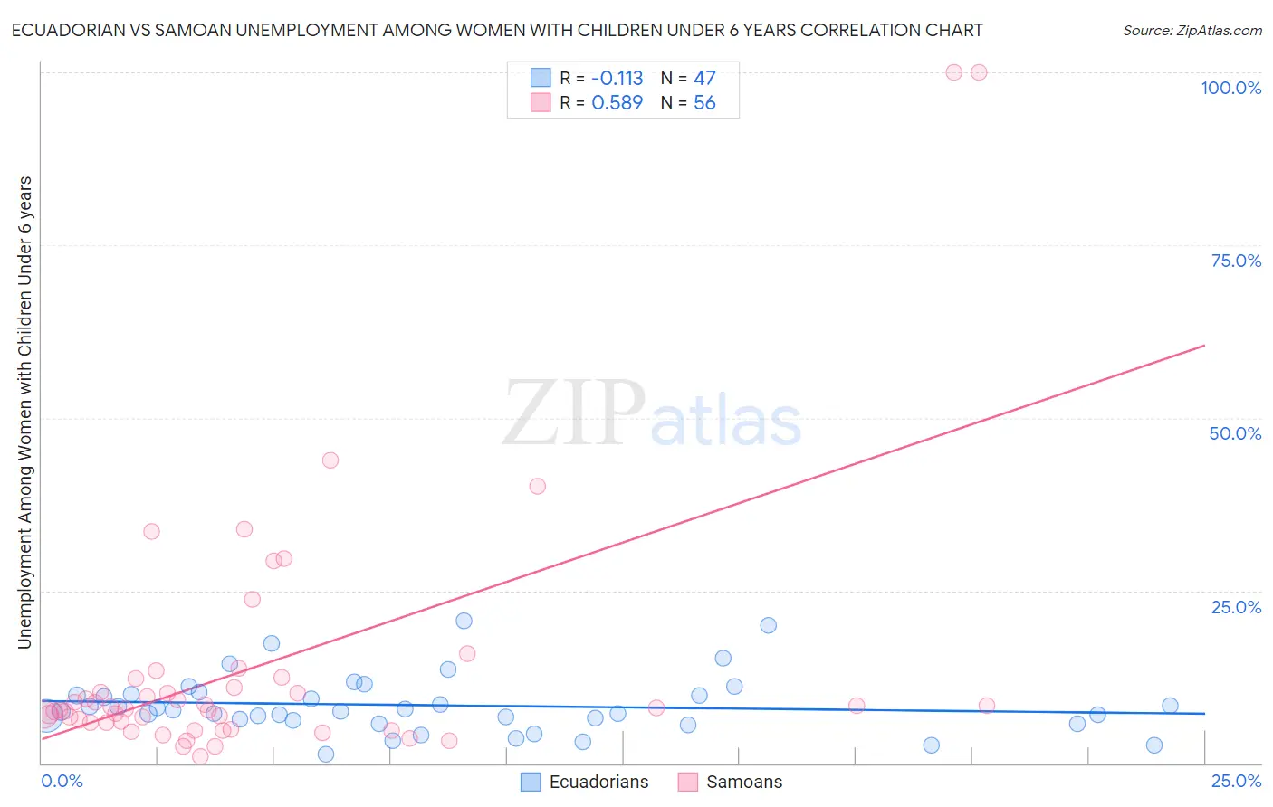 Ecuadorian vs Samoan Unemployment Among Women with Children Under 6 years