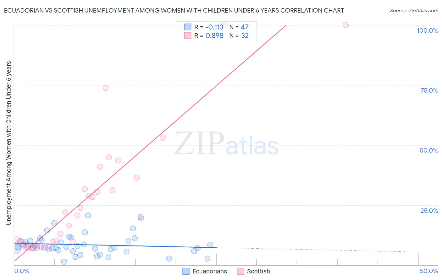 Ecuadorian vs Scottish Unemployment Among Women with Children Under 6 years
