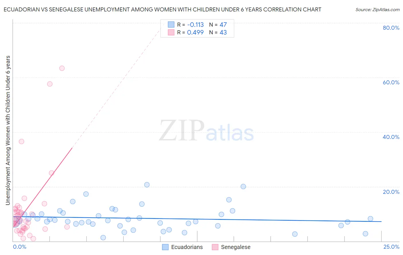 Ecuadorian vs Senegalese Unemployment Among Women with Children Under 6 years