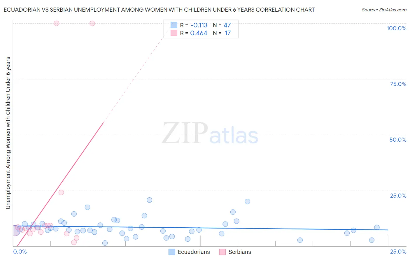 Ecuadorian vs Serbian Unemployment Among Women with Children Under 6 years