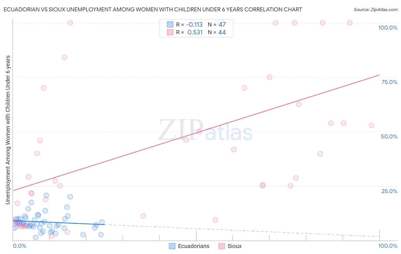 Ecuadorian vs Sioux Unemployment Among Women with Children Under 6 years