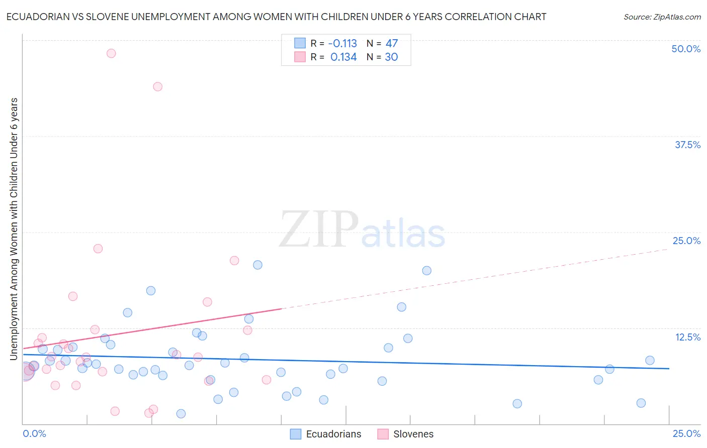 Ecuadorian vs Slovene Unemployment Among Women with Children Under 6 years