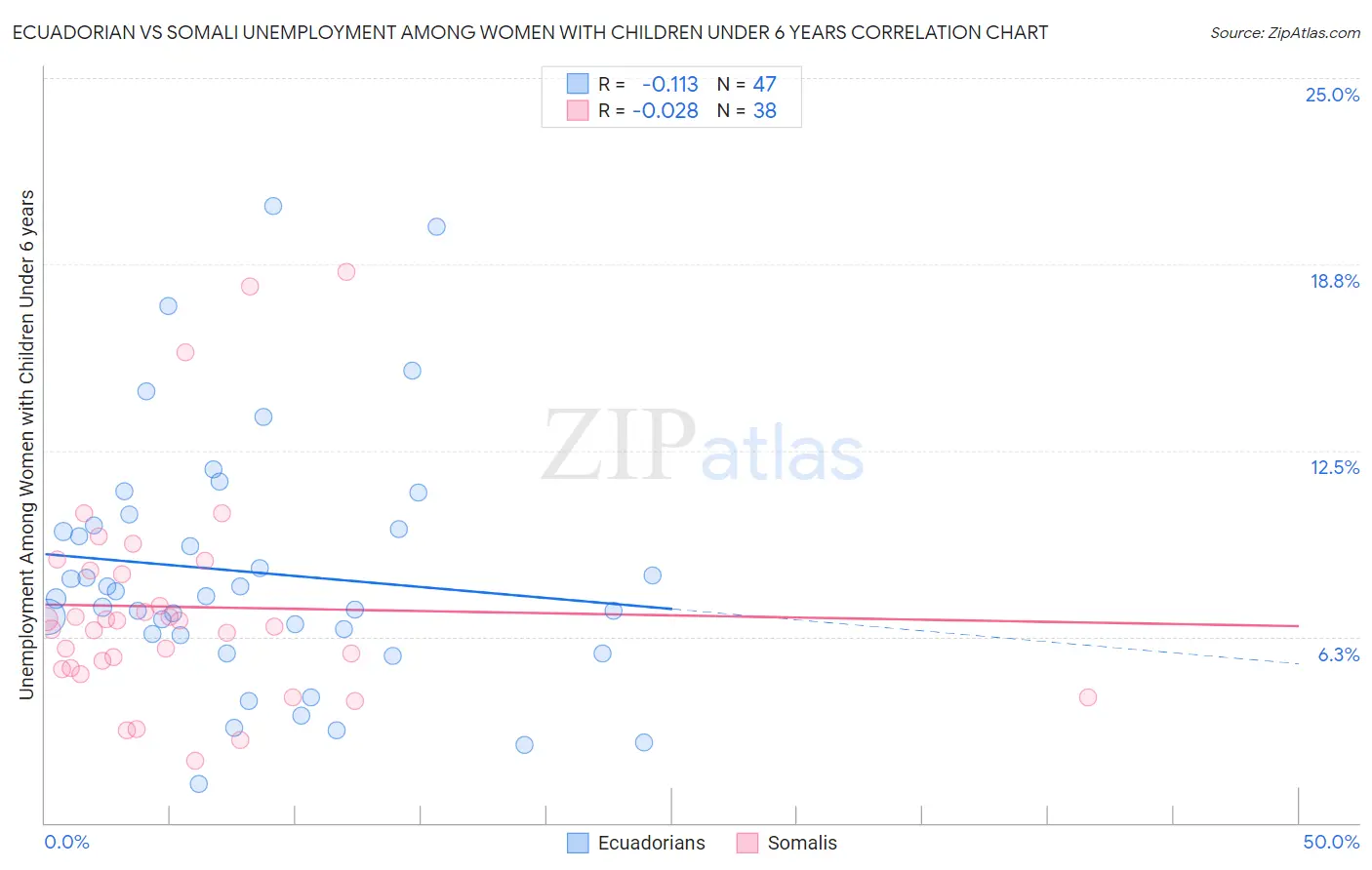 Ecuadorian vs Somali Unemployment Among Women with Children Under 6 years