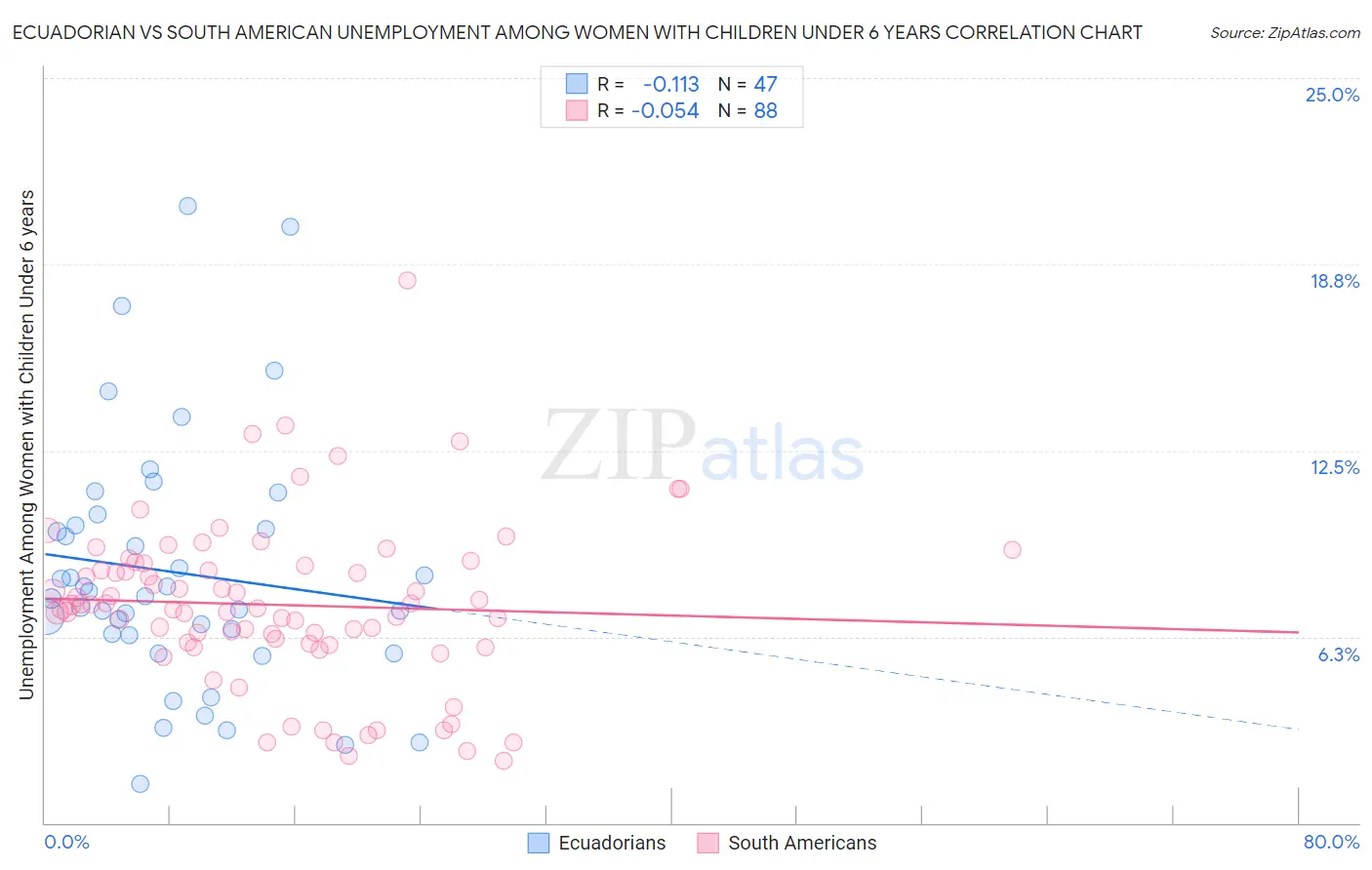 Ecuadorian vs South American Unemployment Among Women with Children Under 6 years