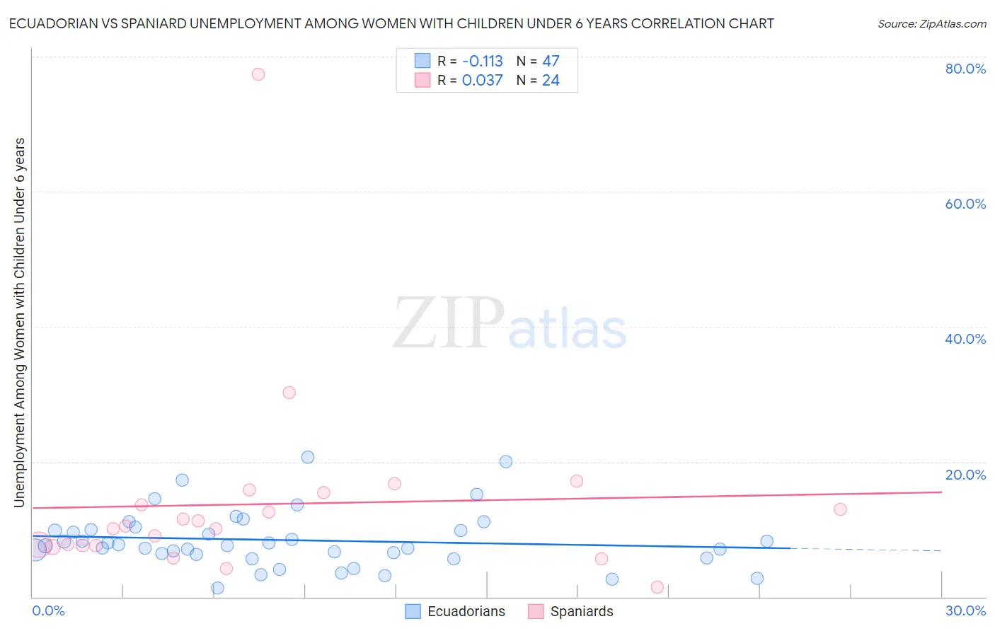 Ecuadorian vs Spaniard Unemployment Among Women with Children Under 6 years