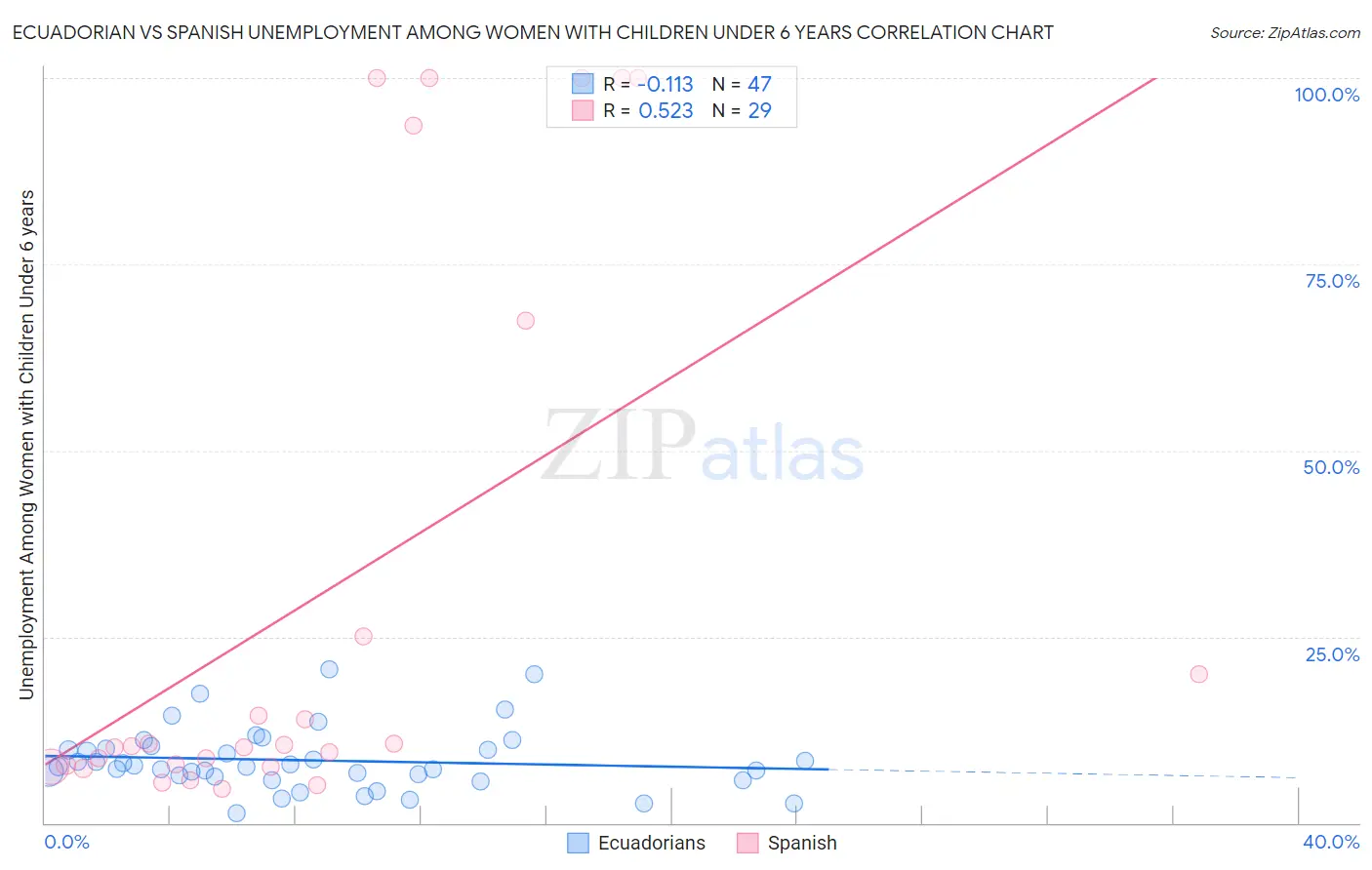 Ecuadorian vs Spanish Unemployment Among Women with Children Under 6 years