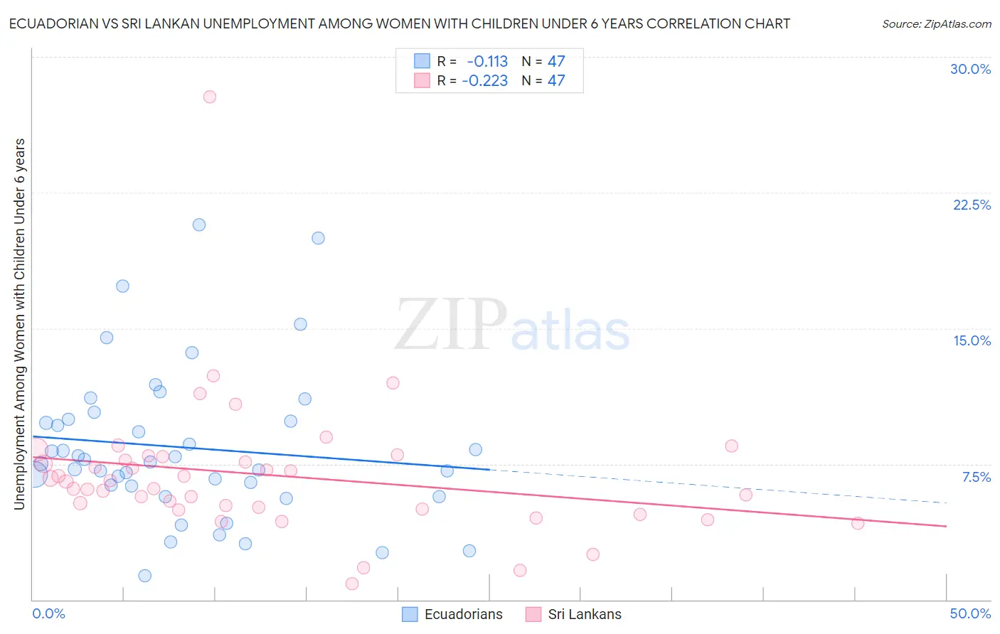 Ecuadorian vs Sri Lankan Unemployment Among Women with Children Under 6 years