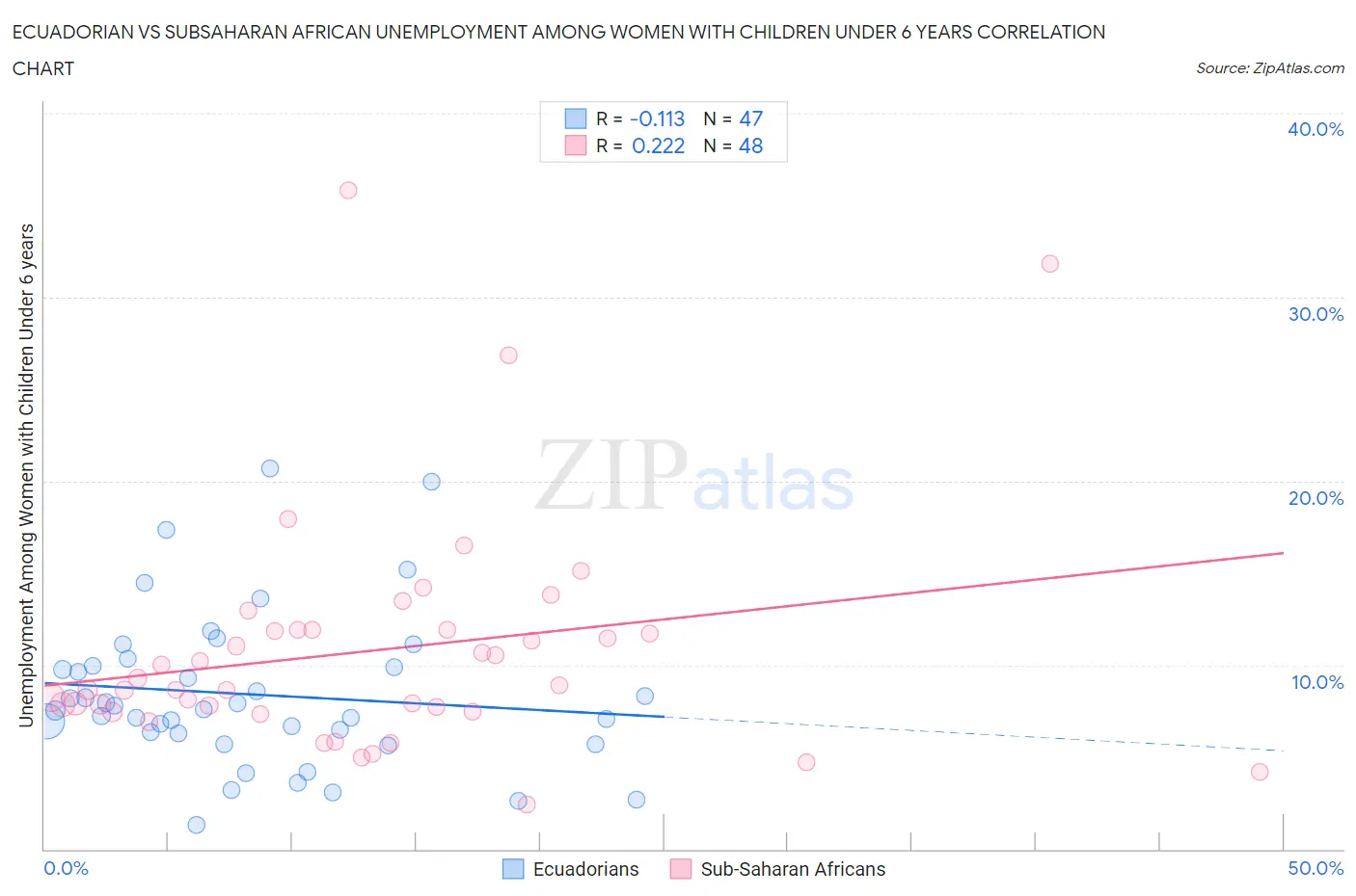 Ecuadorian vs Subsaharan African Unemployment Among Women with Children Under 6 years