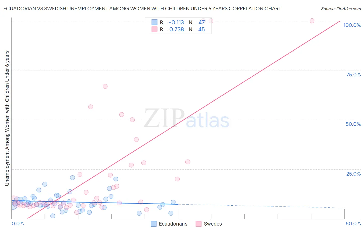 Ecuadorian vs Swedish Unemployment Among Women with Children Under 6 years