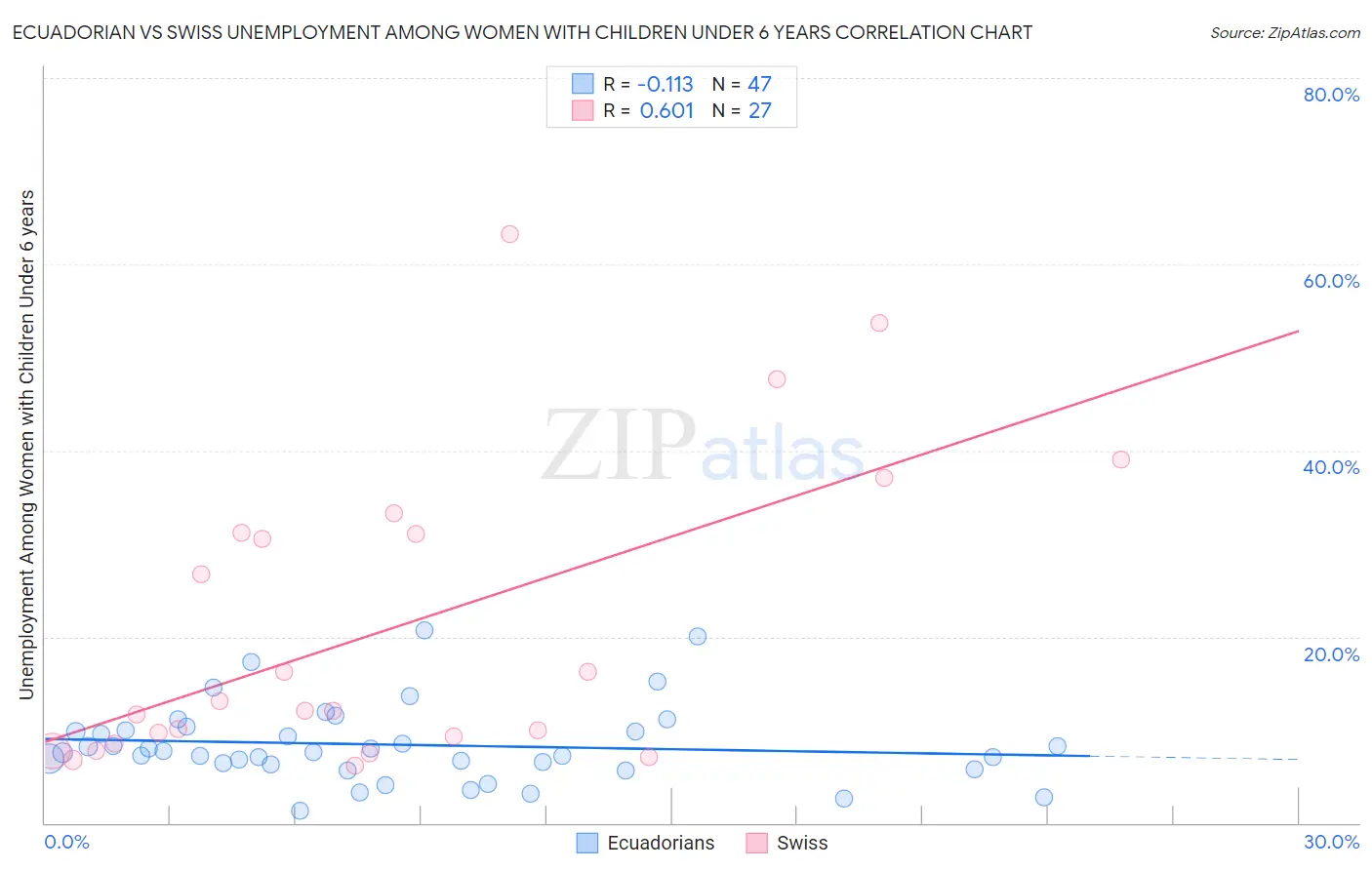 Ecuadorian vs Swiss Unemployment Among Women with Children Under 6 years