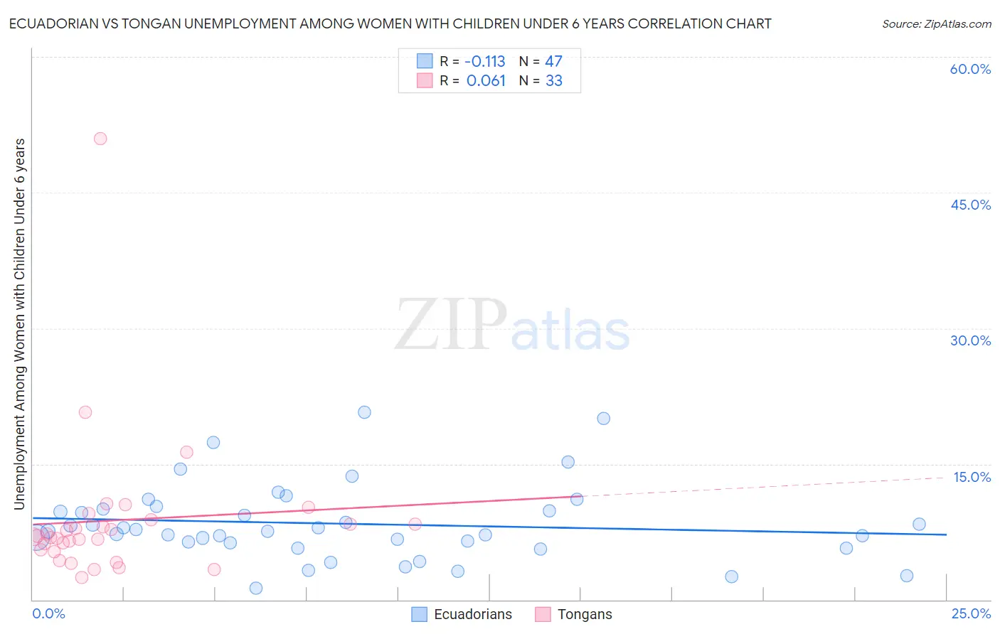 Ecuadorian vs Tongan Unemployment Among Women with Children Under 6 years
