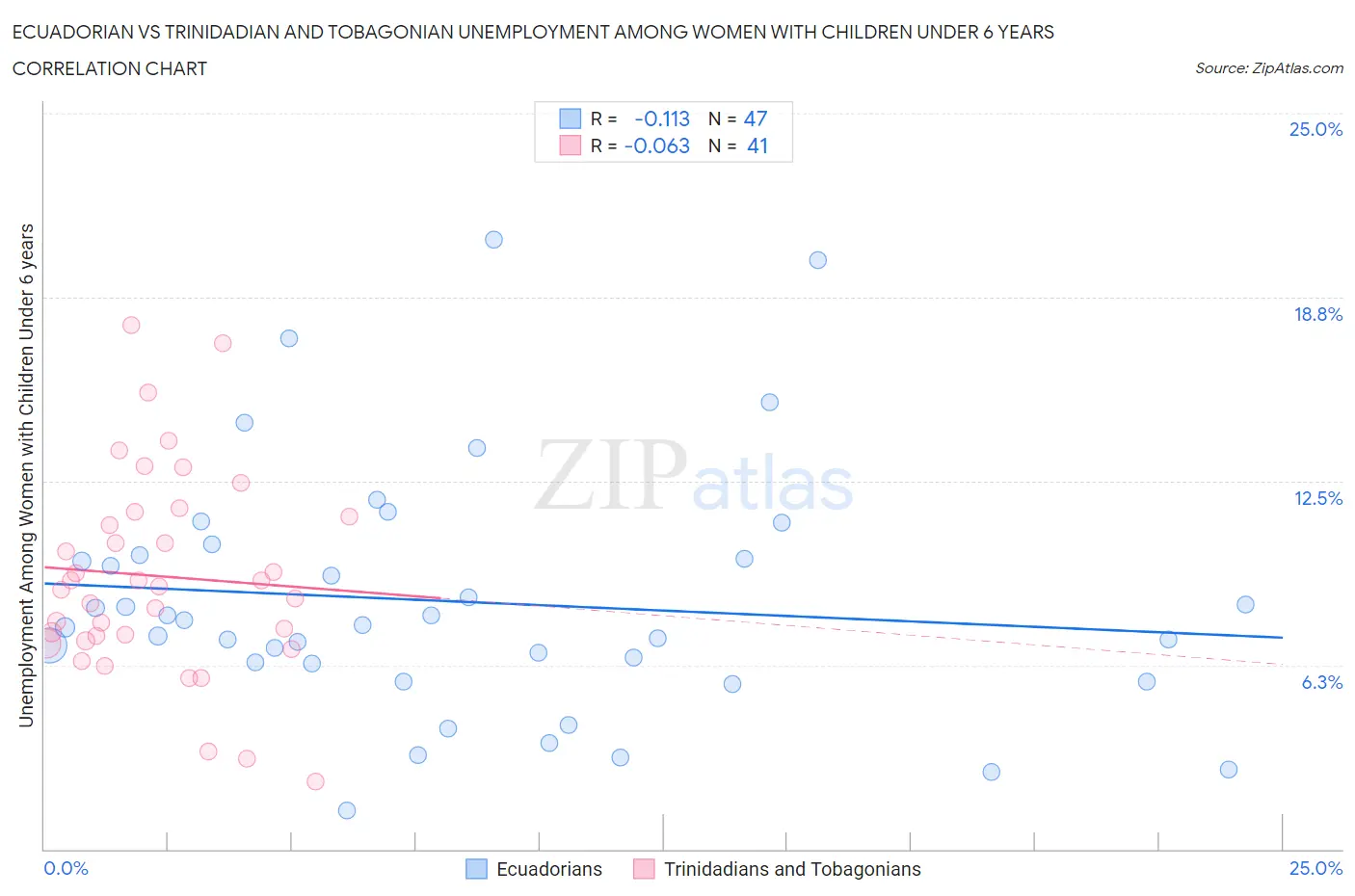 Ecuadorian vs Trinidadian and Tobagonian Unemployment Among Women with Children Under 6 years