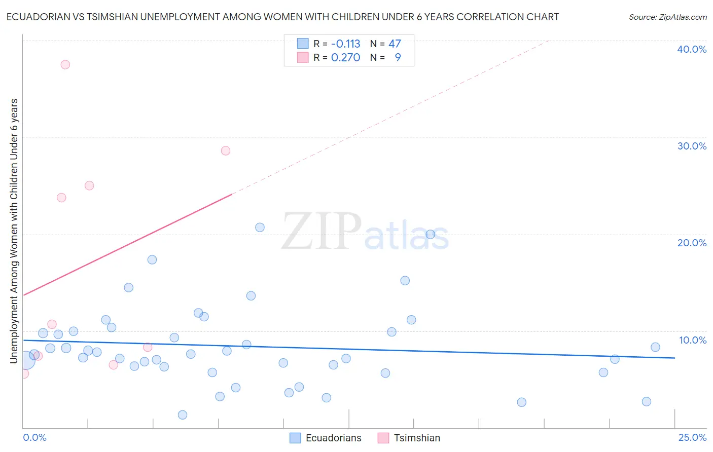 Ecuadorian vs Tsimshian Unemployment Among Women with Children Under 6 years