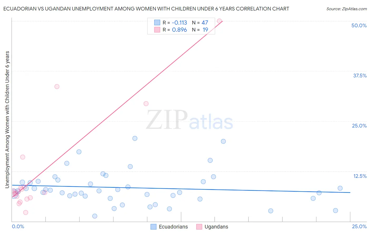 Ecuadorian vs Ugandan Unemployment Among Women with Children Under 6 years