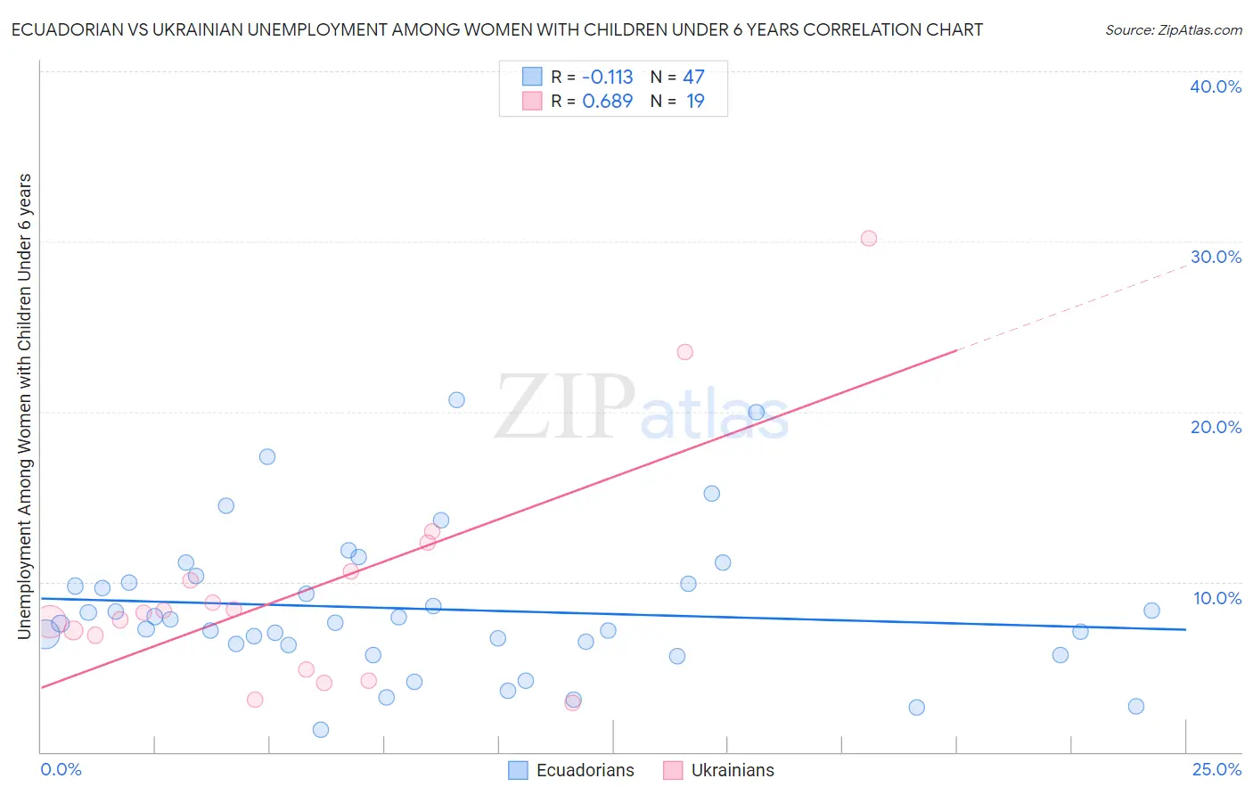 Ecuadorian vs Ukrainian Unemployment Among Women with Children Under 6 years