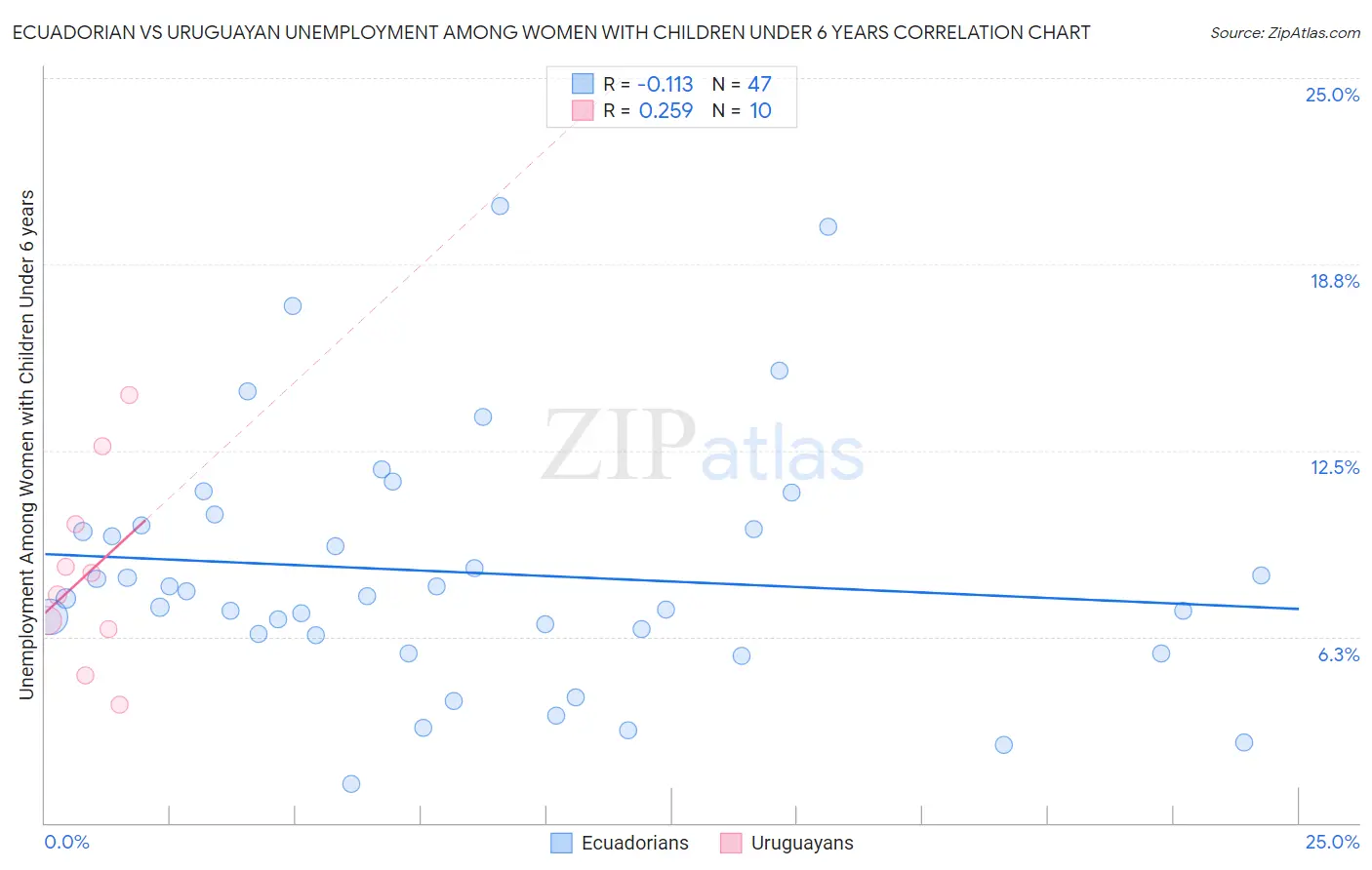 Ecuadorian vs Uruguayan Unemployment Among Women with Children Under 6 years