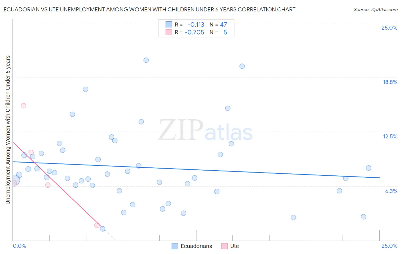 Ecuadorian vs Ute Unemployment Among Women with Children Under 6 years