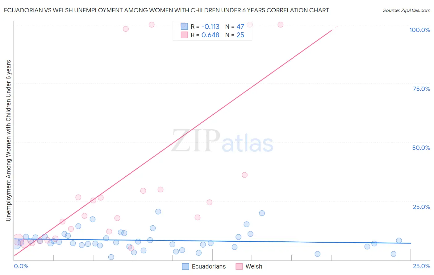 Ecuadorian vs Welsh Unemployment Among Women with Children Under 6 years
