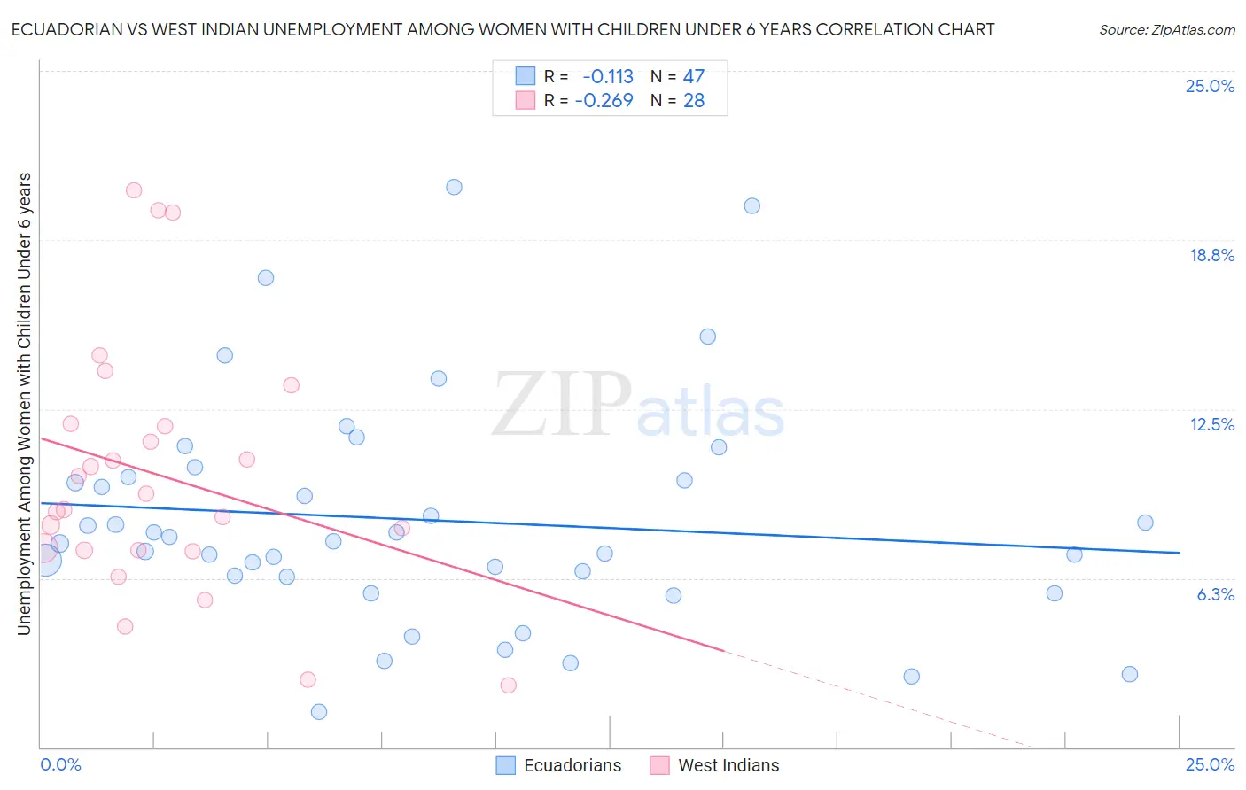 Ecuadorian vs West Indian Unemployment Among Women with Children Under 6 years