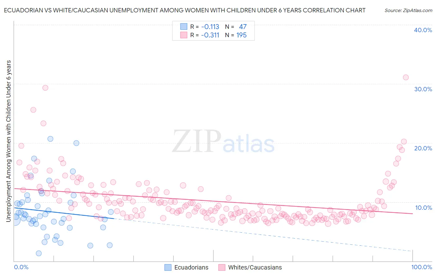 Ecuadorian vs White/Caucasian Unemployment Among Women with Children Under 6 years