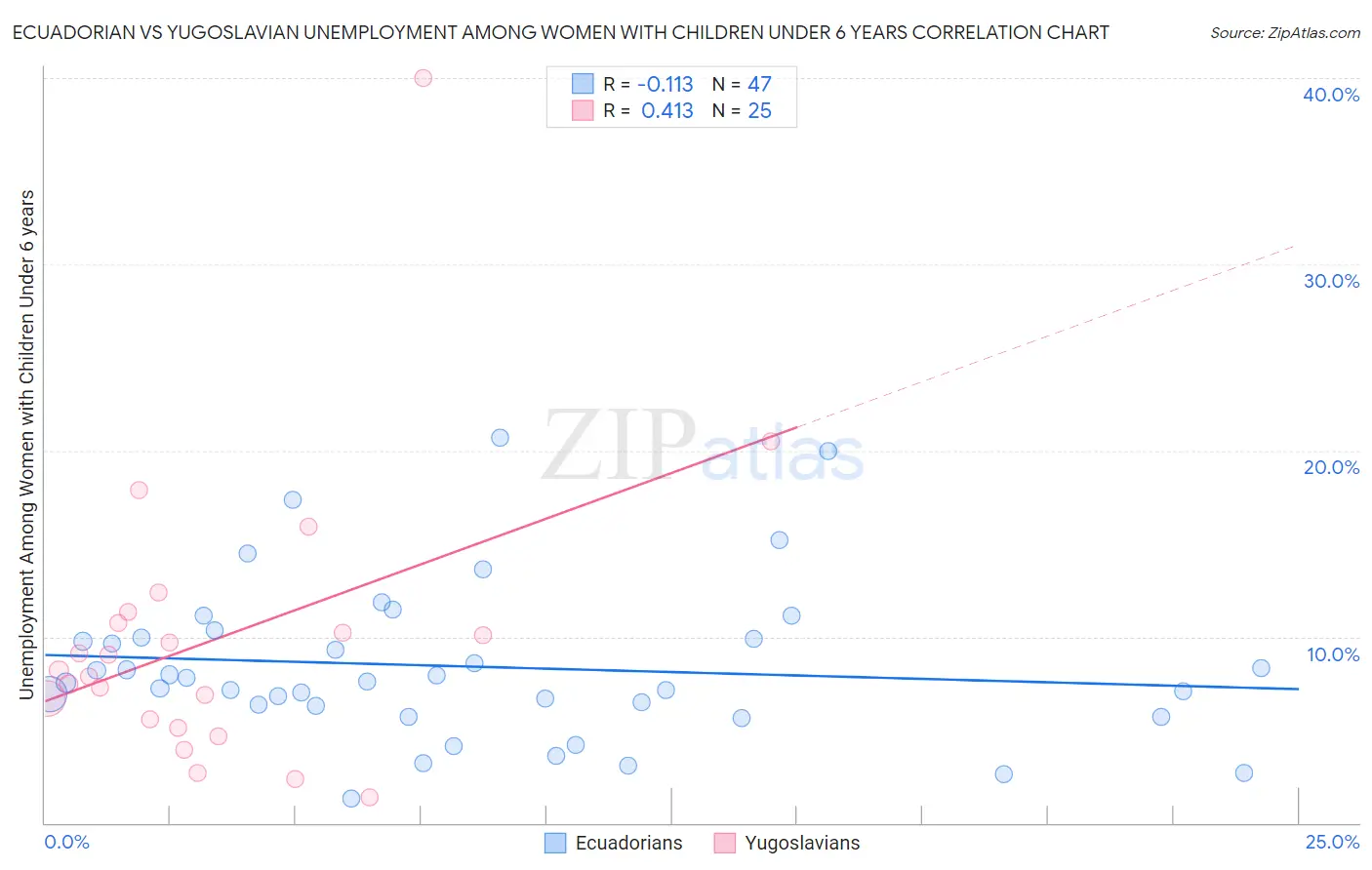 Ecuadorian vs Yugoslavian Unemployment Among Women with Children Under 6 years