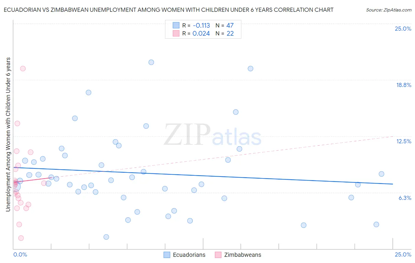 Ecuadorian vs Zimbabwean Unemployment Among Women with Children Under 6 years