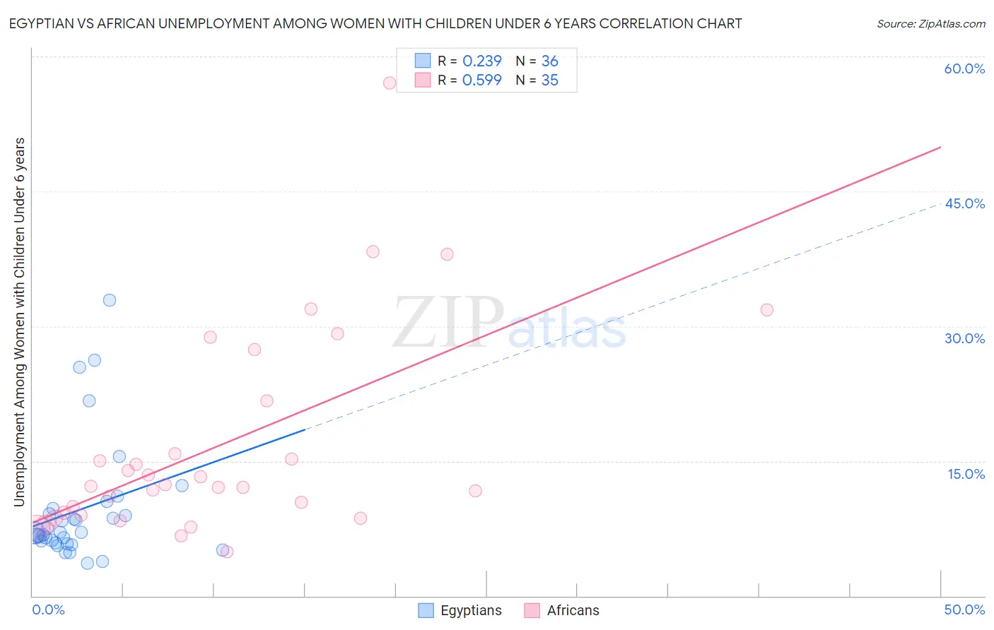 Egyptian vs African Unemployment Among Women with Children Under 6 years
