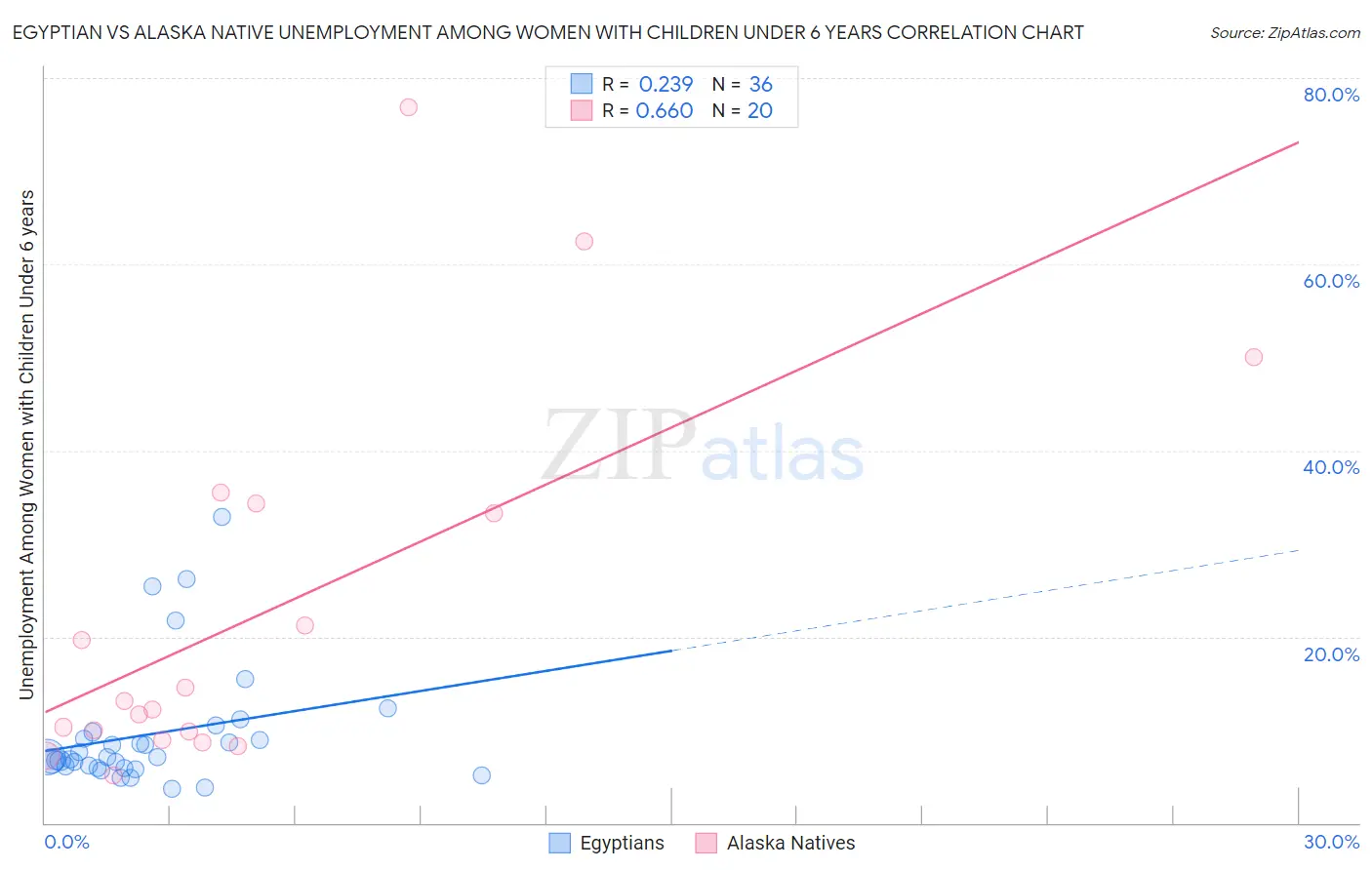 Egyptian vs Alaska Native Unemployment Among Women with Children Under 6 years