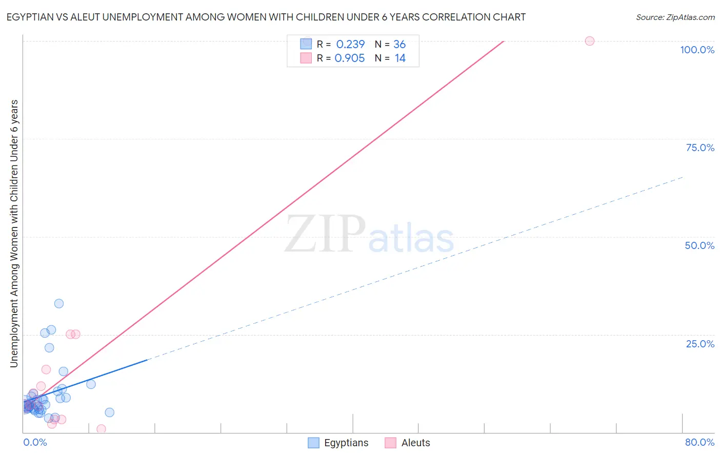 Egyptian vs Aleut Unemployment Among Women with Children Under 6 years