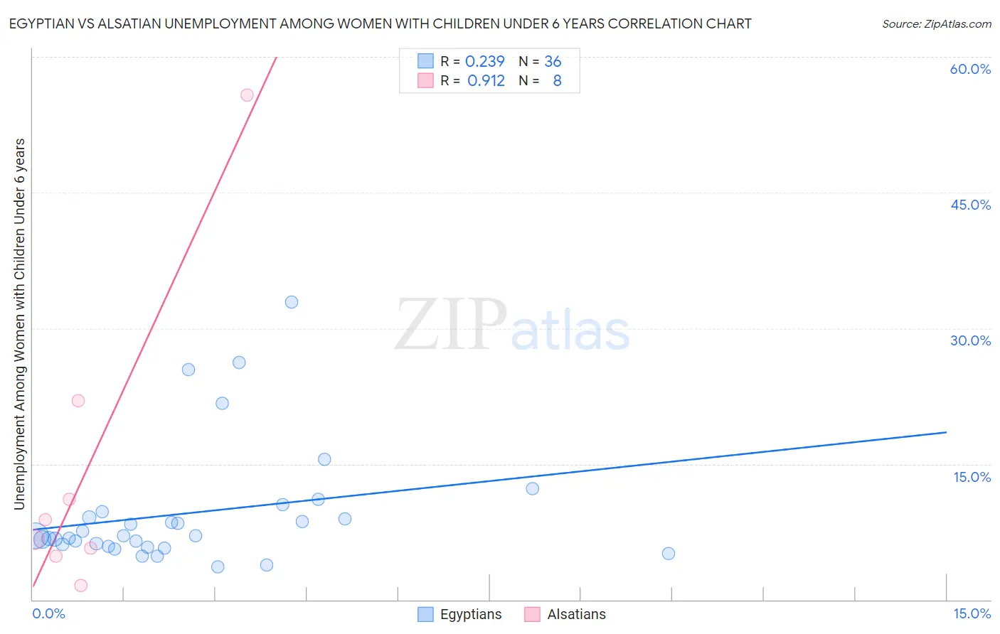 Egyptian vs Alsatian Unemployment Among Women with Children Under 6 years