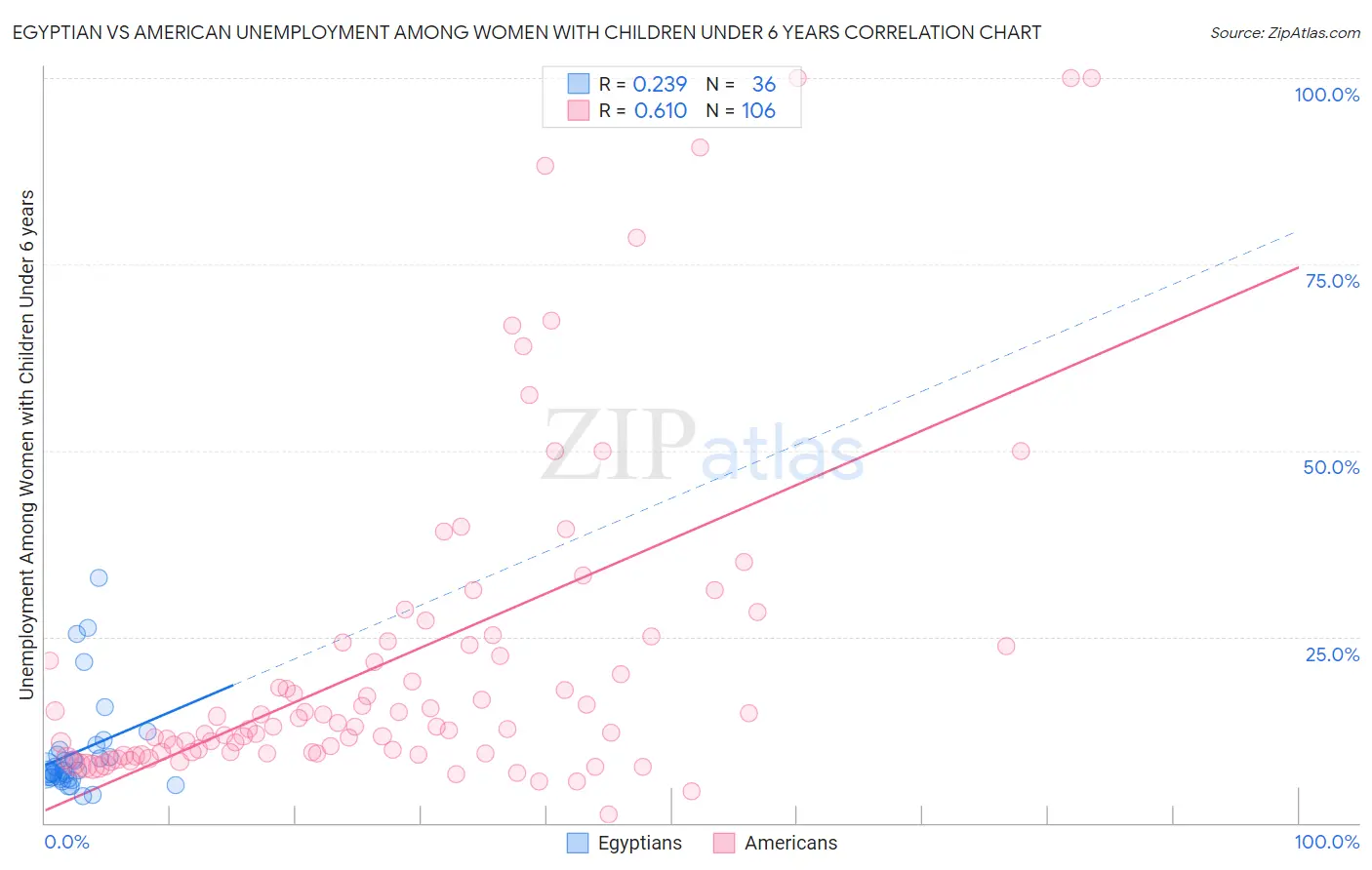 Egyptian vs American Unemployment Among Women with Children Under 6 years