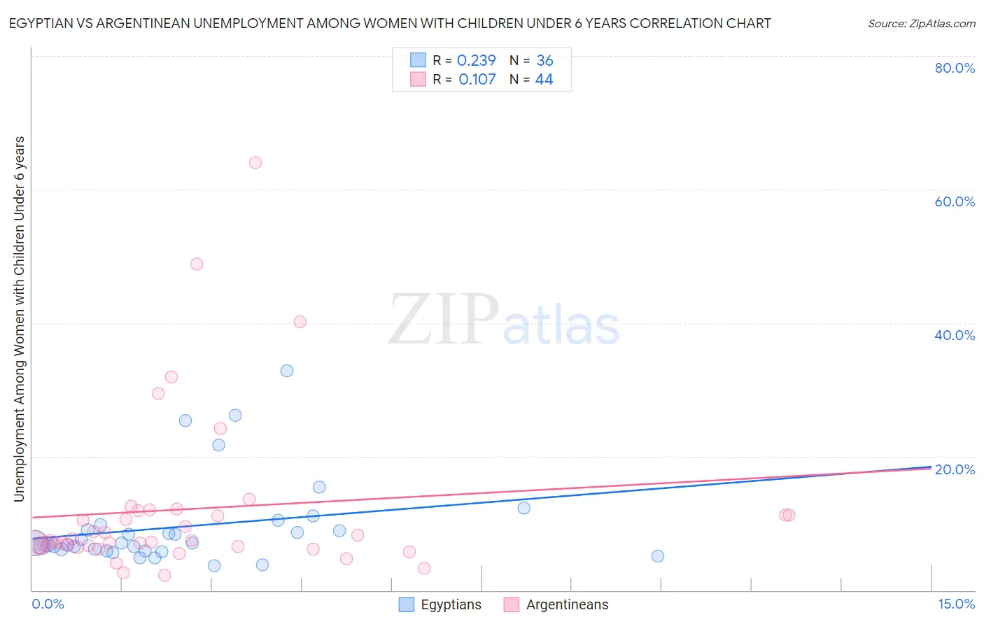 Egyptian vs Argentinean Unemployment Among Women with Children Under 6 years