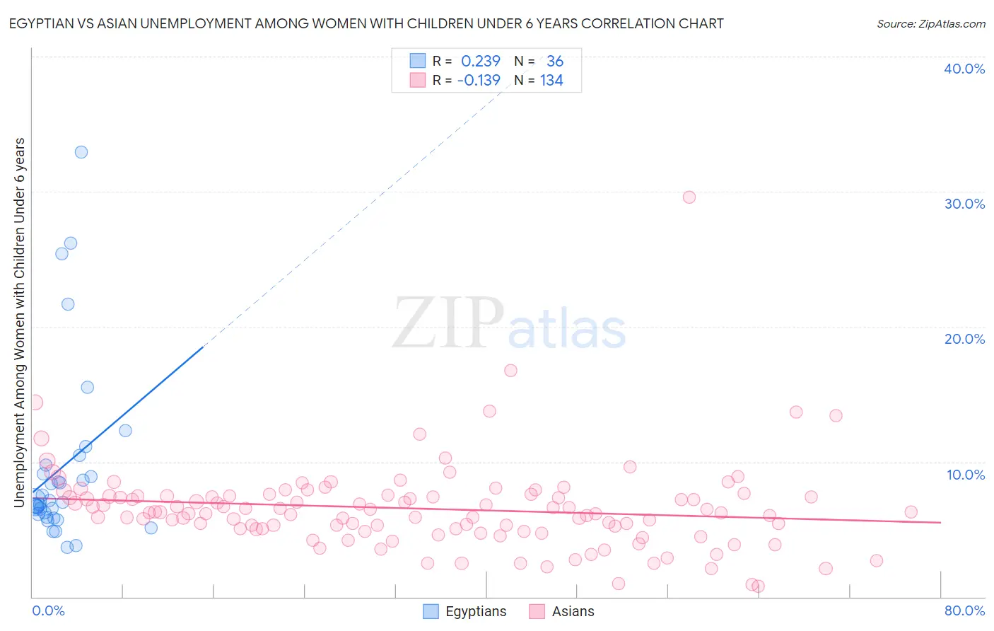 Egyptian vs Asian Unemployment Among Women with Children Under 6 years