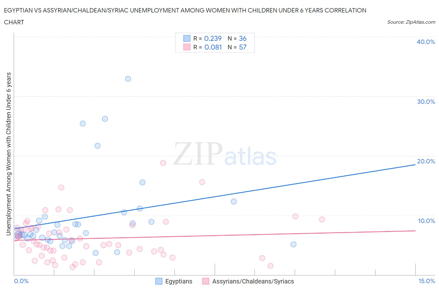 Egyptian vs Assyrian/Chaldean/Syriac Unemployment Among Women with Children Under 6 years