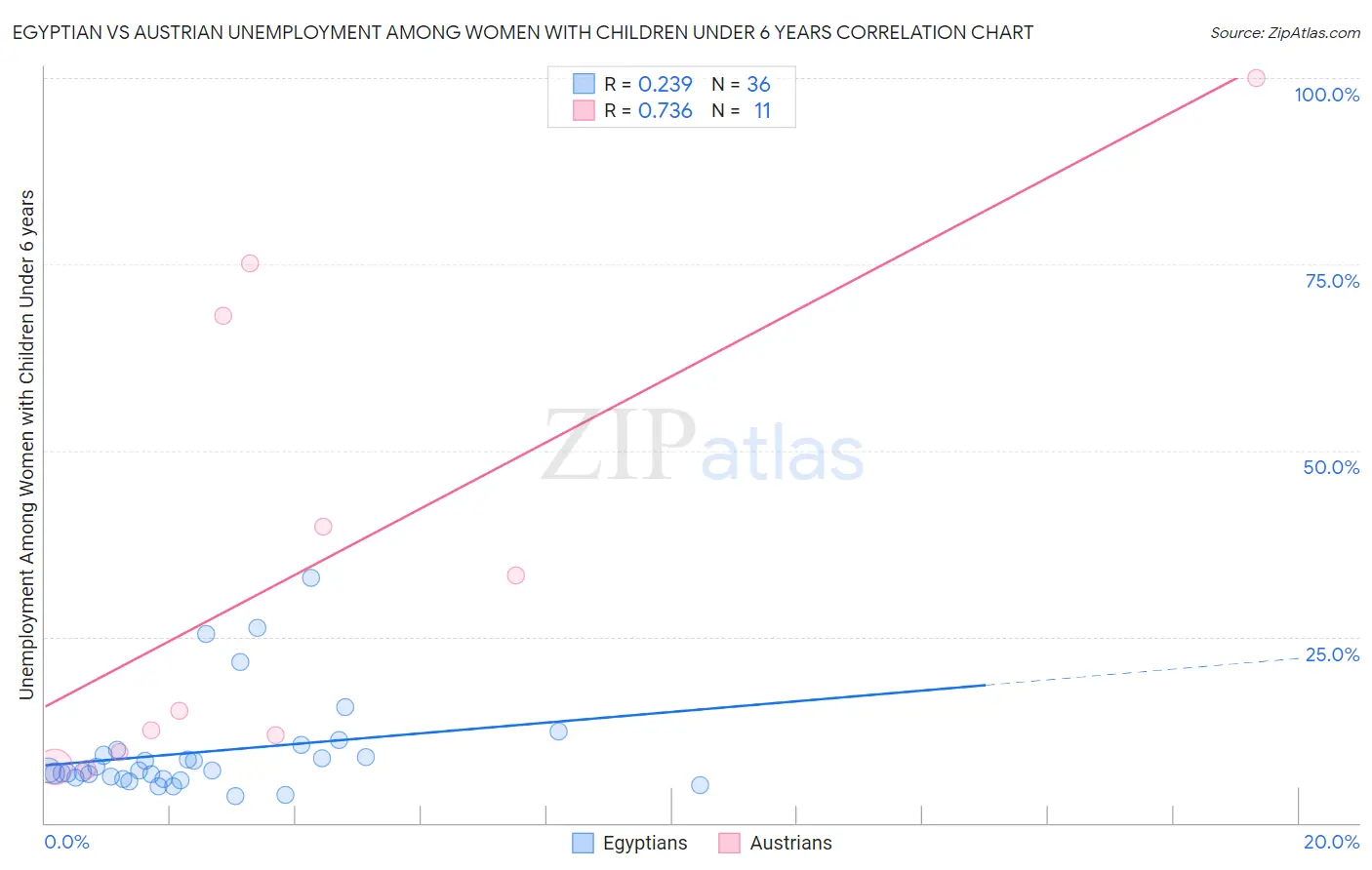 Egyptian vs Austrian Unemployment Among Women with Children Under 6 years