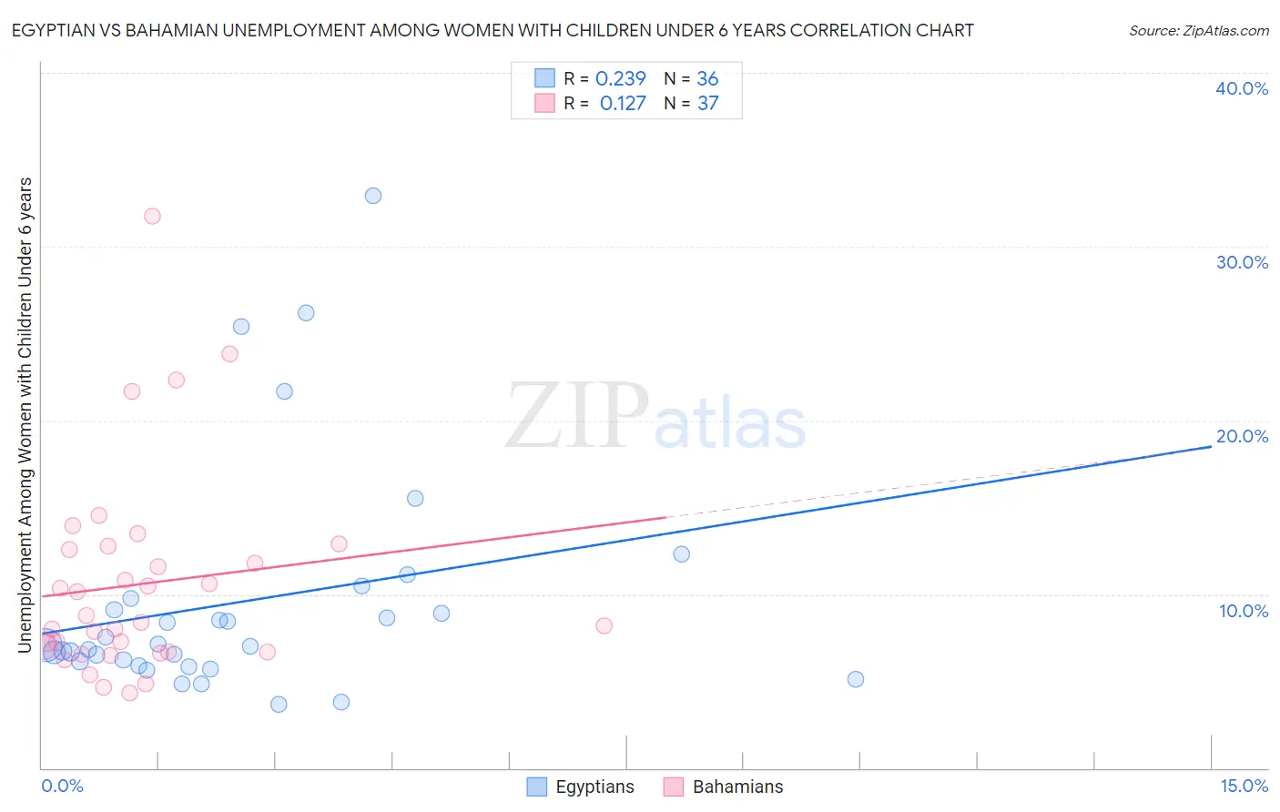 Egyptian vs Bahamian Unemployment Among Women with Children Under 6 years