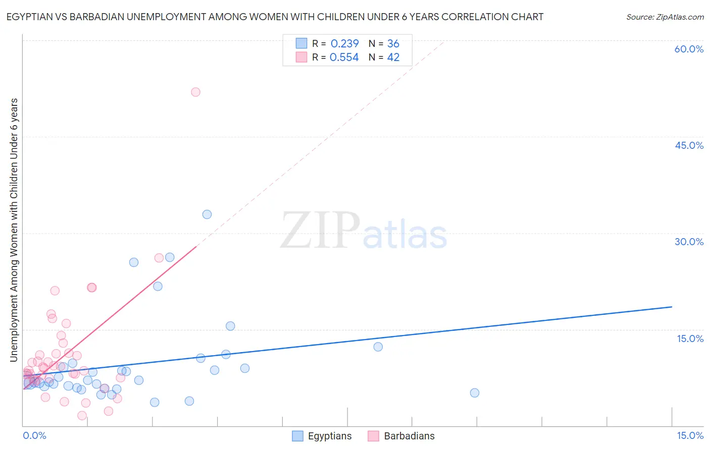 Egyptian vs Barbadian Unemployment Among Women with Children Under 6 years